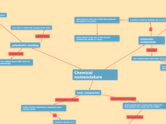 Chemical nomenclature Mind Map