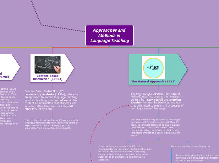 Approaches and methods in language teachin... Mind Map