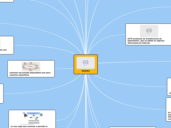 REDES - Mind Map