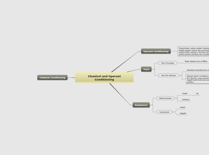 Classical and Operant Conditioning - Mind Map