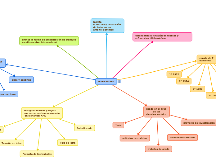 normas-apa-mind-map