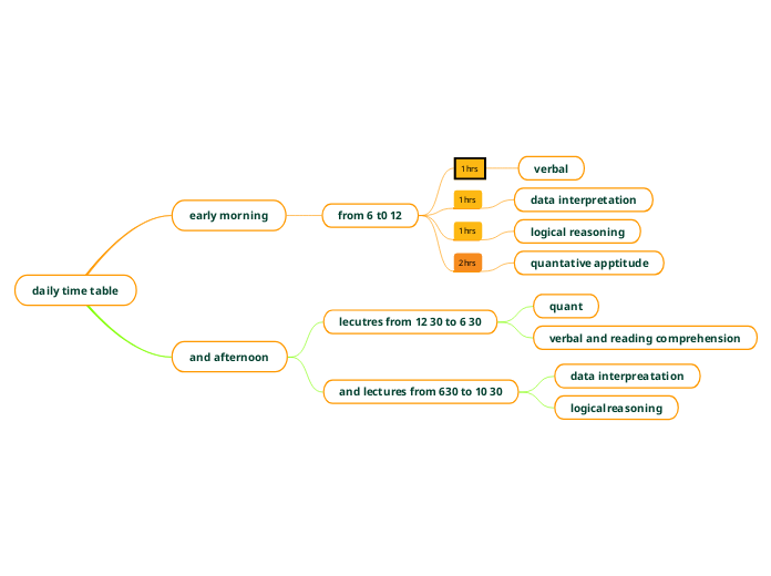 Daily time table mind map