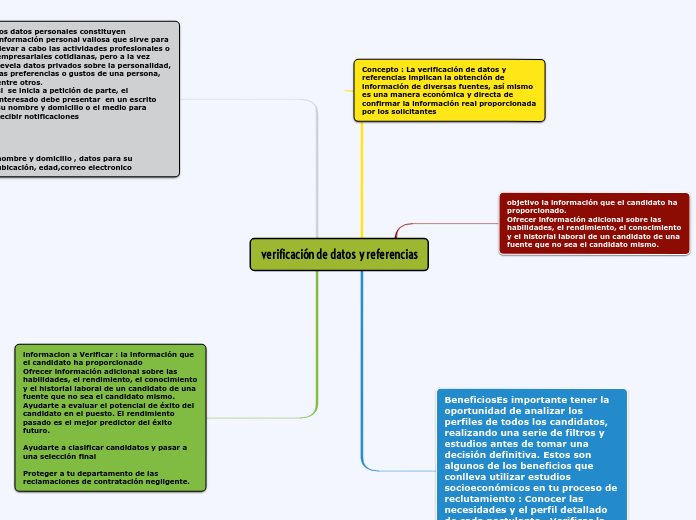 verificación de datos y referencias Mapa Mental