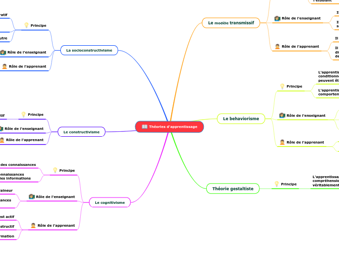 Théories d'apprentissage Mind Map