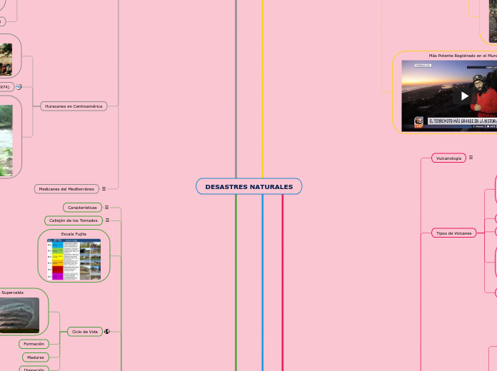 DESASTRES NATURALES - Mind Map