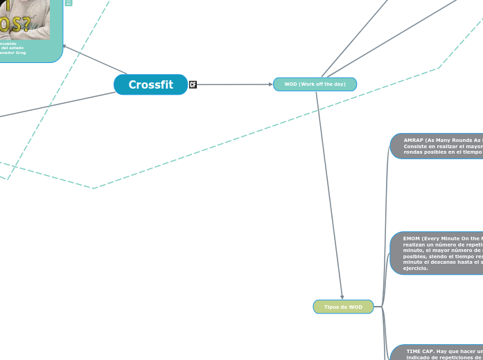 Crossfit - Mind Map