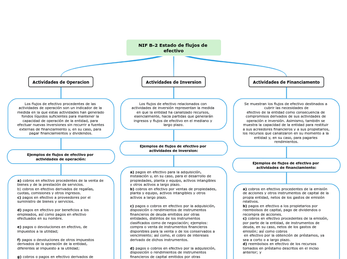 NIF B2 Estado de flujos de efectivo Mind Map
