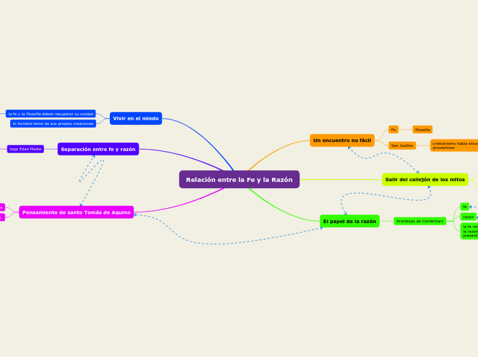 Relación Entre La Fe Y La Razón Mapa Mental