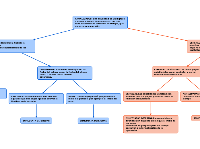 ANUALIDADES Una Anualidad Es Un Ingreso O Mind Map