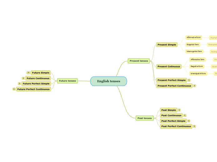 English tenses - Mind Map