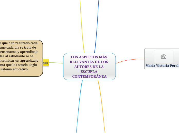 LOS ASPECTOS M S RELEVANTES DE LOS AUTORES Mind Map