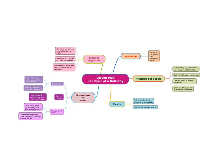 Lesson Plan Life Cycle of a Butterfly Mind Map