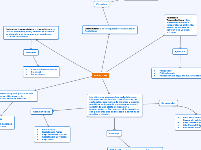 PLÁSTICOS Mind Map