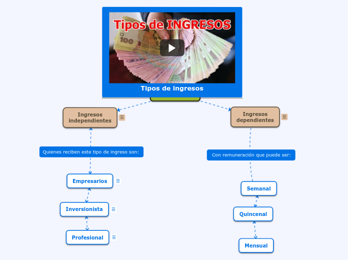 Conociendo los diferentes tipos de ingreso... Mind Map
