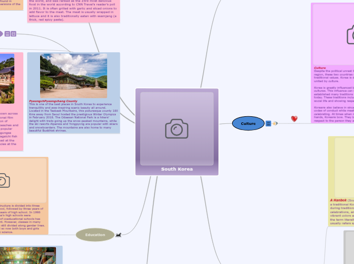 korea Mind Map