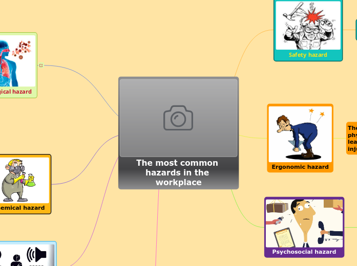 The most common hazards in the workplace Mind Map