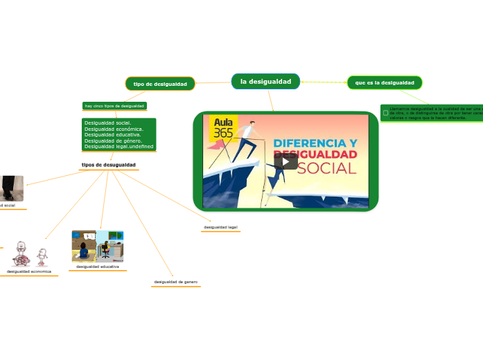 Mapa Mental De Desigualdades