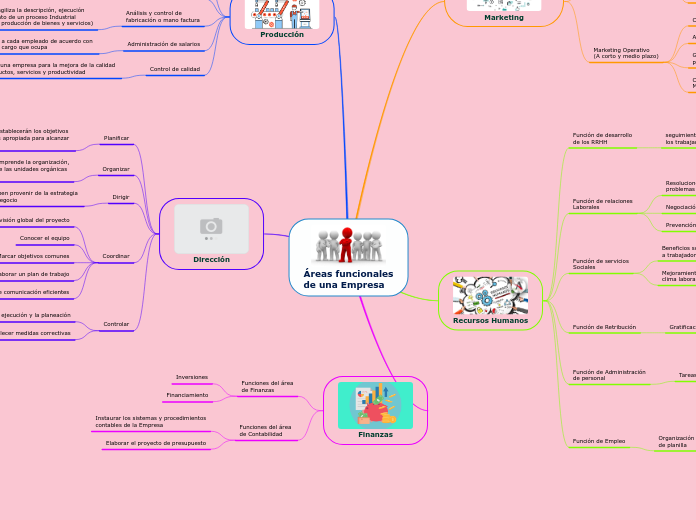 Áreas funcionales de una Empresa Mapa Mental