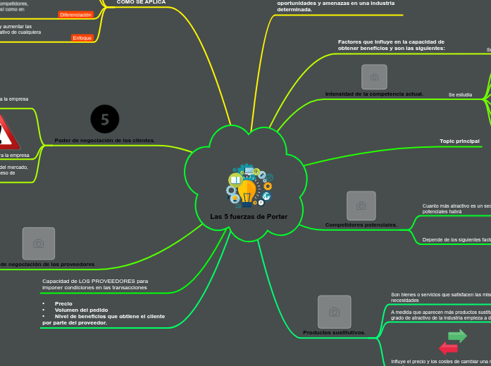 Las 5 fuerzas de Porter Mapa Mental