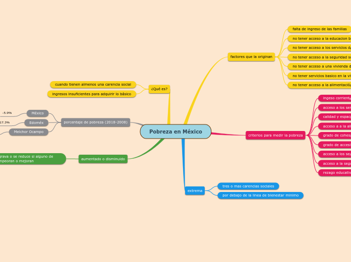 Pobreza en México Mind Map