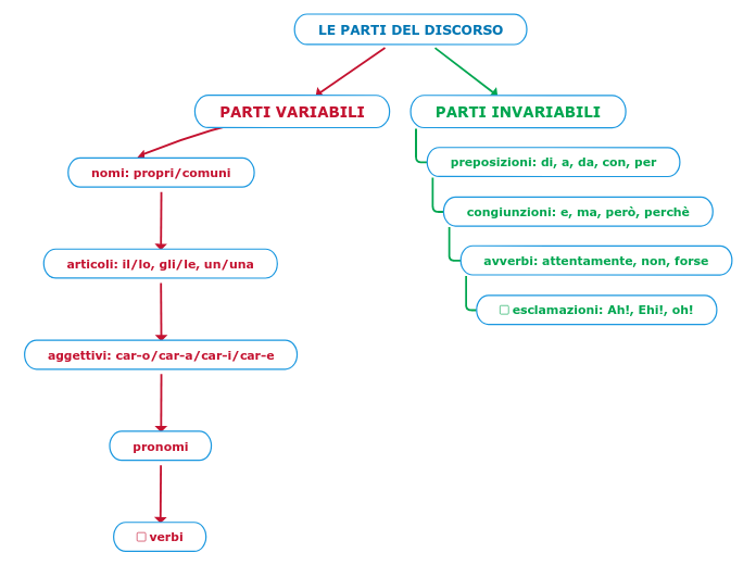 Parti Del Discorso Variabili E Invariabili LE PARTI DEL DISCORSO - Mind Map