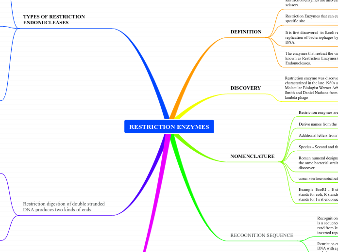 RESTRICTION ENZYMES Mindmap
