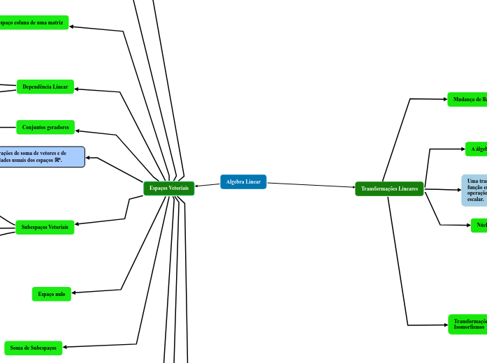 Algebra Linear - Mind Map