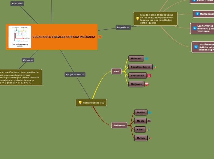ecuaciones-lineales-con-una-incognita-mind-map