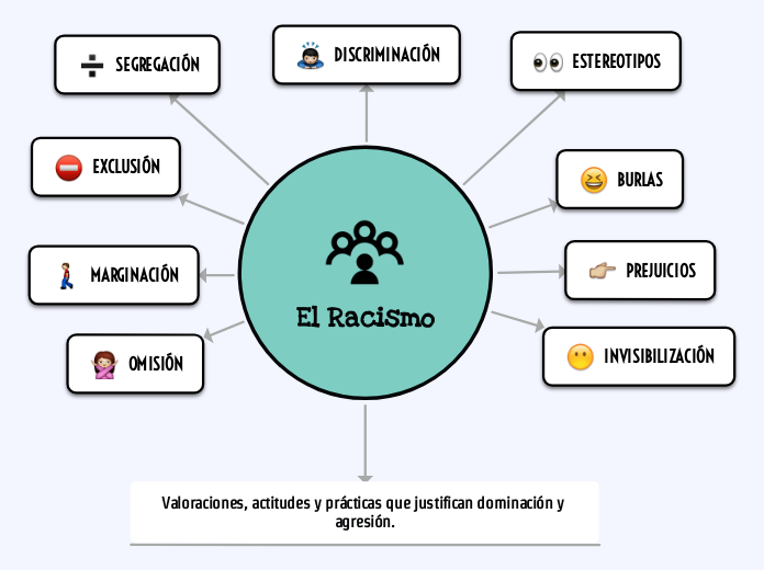 El Racismo Mapa Mental