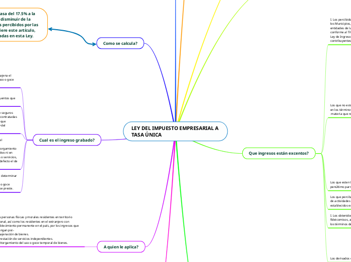 LEY DEL IMPUESTO EMPRESARIAL A TASA ÚNICA Mind Map