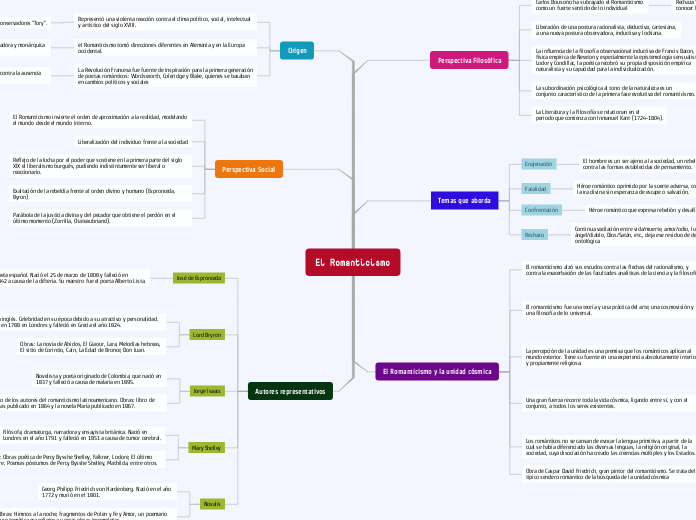 El Romanticismo Mind Map