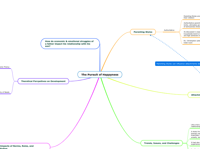 The Pursuit of Happyness Mind Map