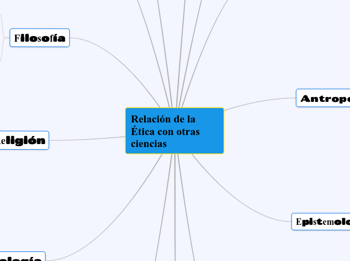 Relación de la Ética con otras ciencias Mind Map