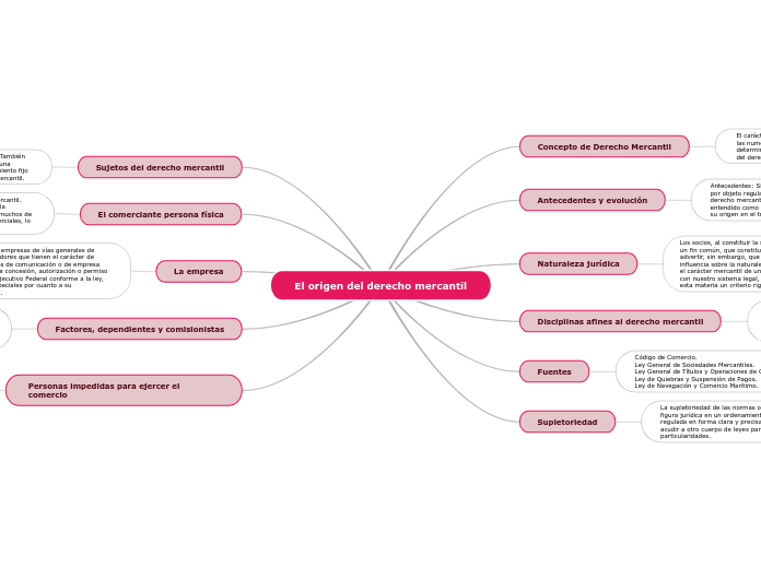 El origen del derecho mercantil Mind Map