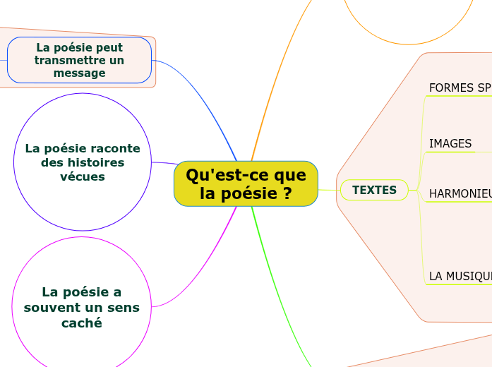 Qu Est Ce Que La Poesie Mapa Mental