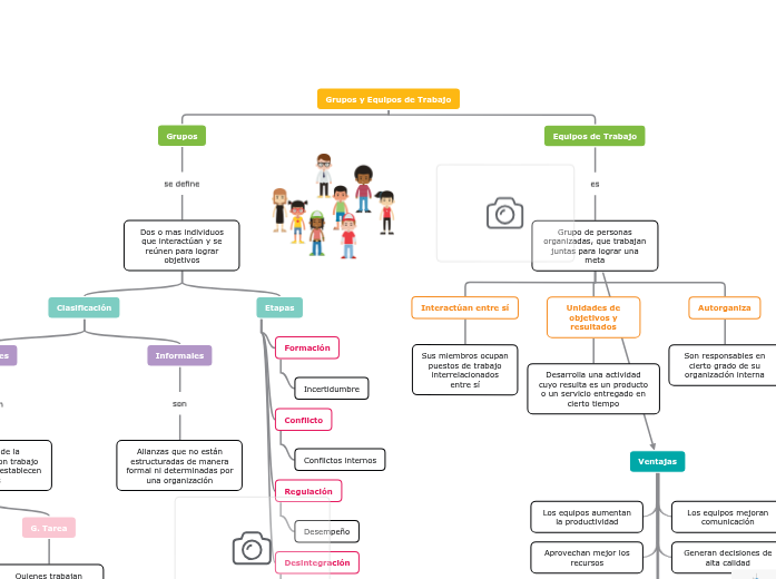Grupos y Equipos de Trabajo Mapa Mental
