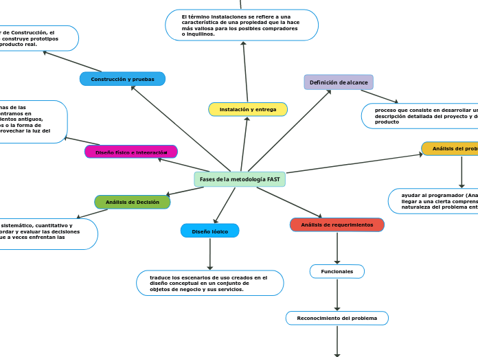 Fases de la metodología FAST - Mind Map