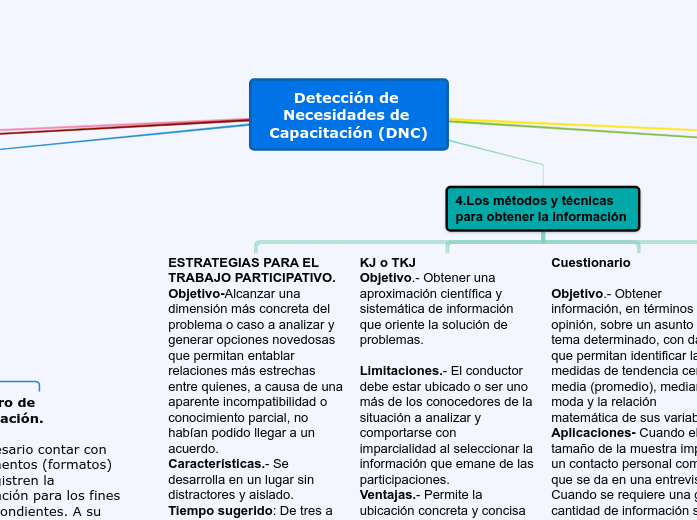 Cuadro Sin ptico Mind Map