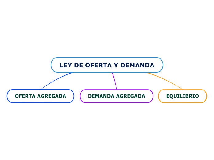 LEY DE OFERTA Y DEMANDA Mind Map