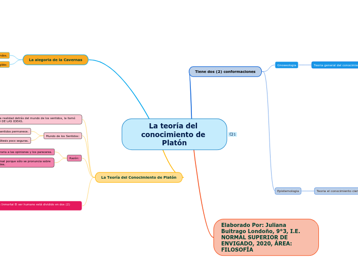La teoría del conocimiento de Platón Mapa Mental