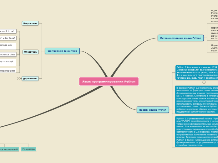 Язык программирования Python - Mind Map