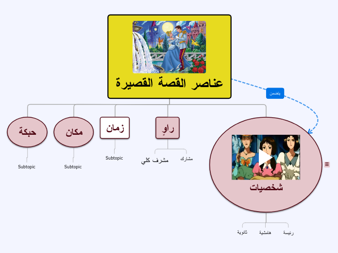 ما هي عناصر القصه