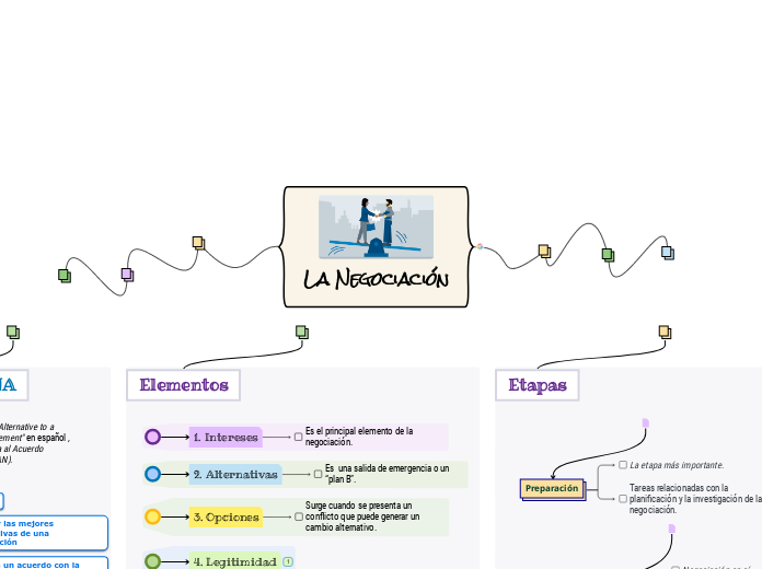 La negociaci n mind map