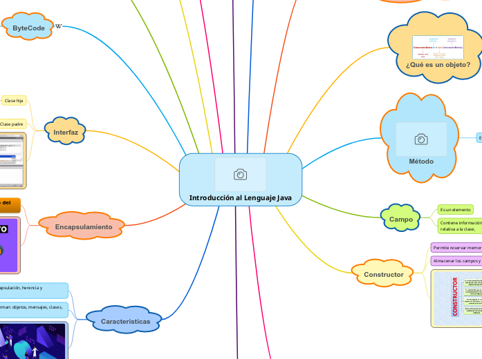 Introducción al Lenguaje Java - Mind Map