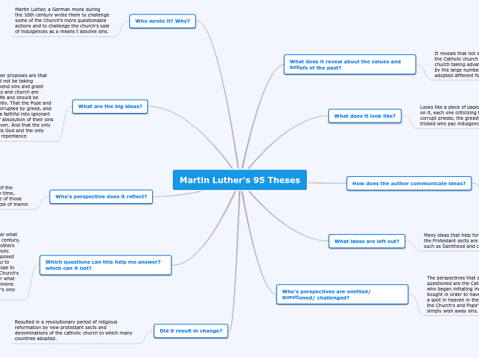 Martin Luther's 95 Theses - Mind Map