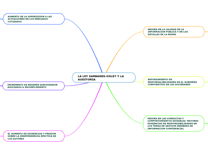 LA LEY SARBANESOXLEY Y LA AUDITORIA Mapa Mental