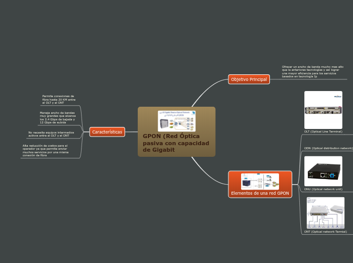 GPON (Red Óptica pasiva con c... Mapa Mental Amostra