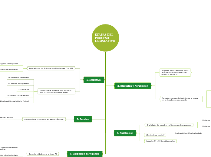 ETAPAS DEL PROCESO LEGISLATIVO Mind Map