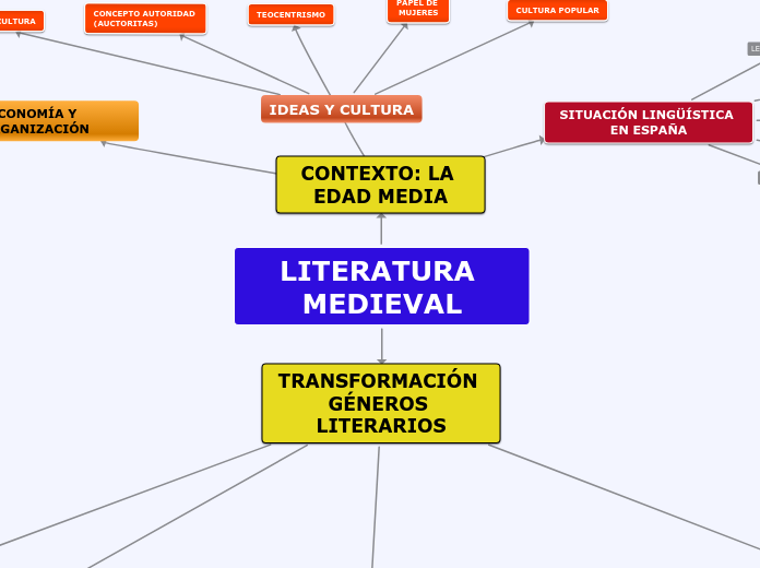 LITERATURA MEDIEVAL Mapa Mental