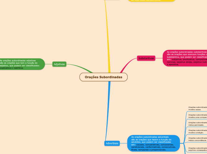 Orações Subordinadas Mind Map